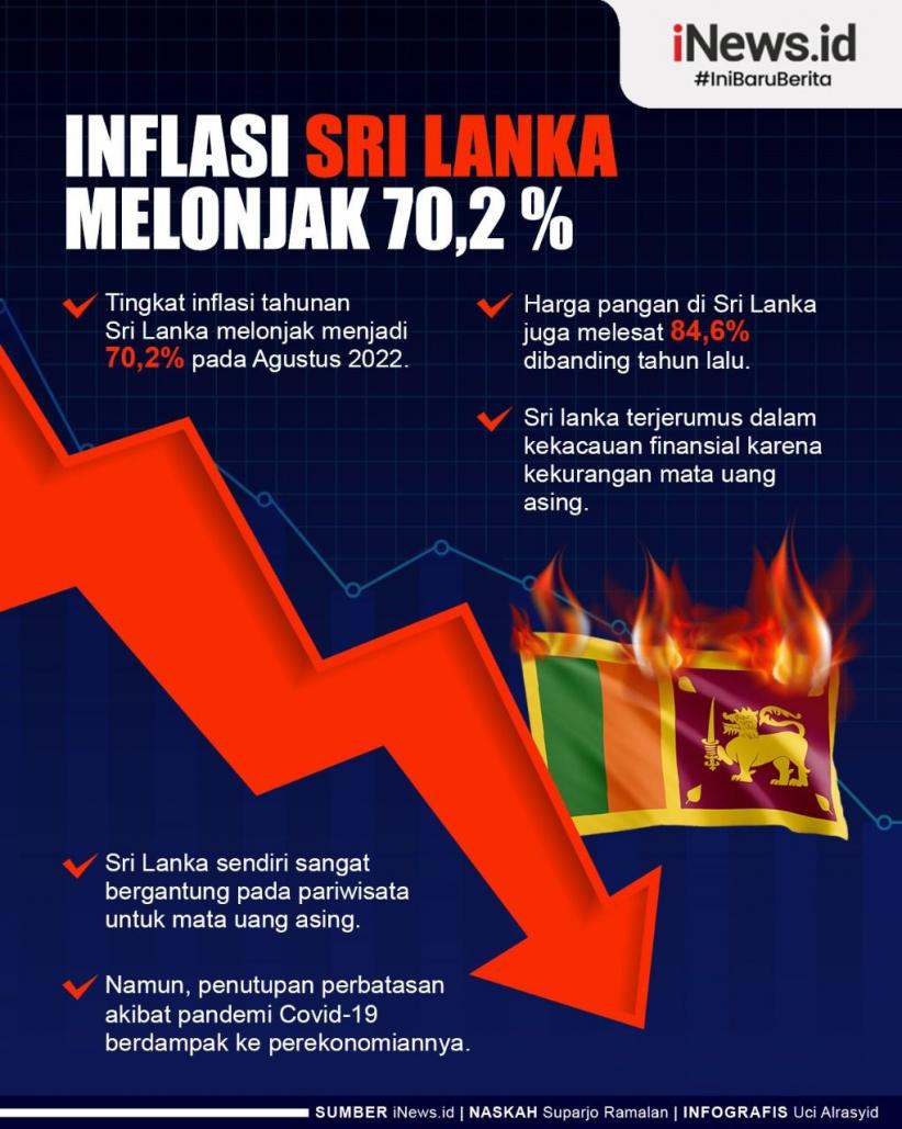 Infografis Inflasi Sri Lanka Tembus 70,2 Persen di Agustus 2022  