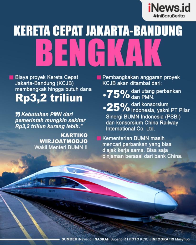 Infografis Kereta Cepat Jakarta-Bandung Bengkak