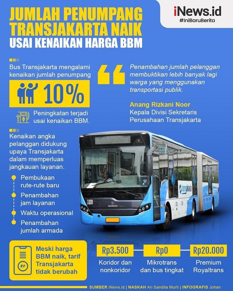 Infografis Jumlah Penumpang Transjakarta Naik Usai Kenaikan Harga BBM