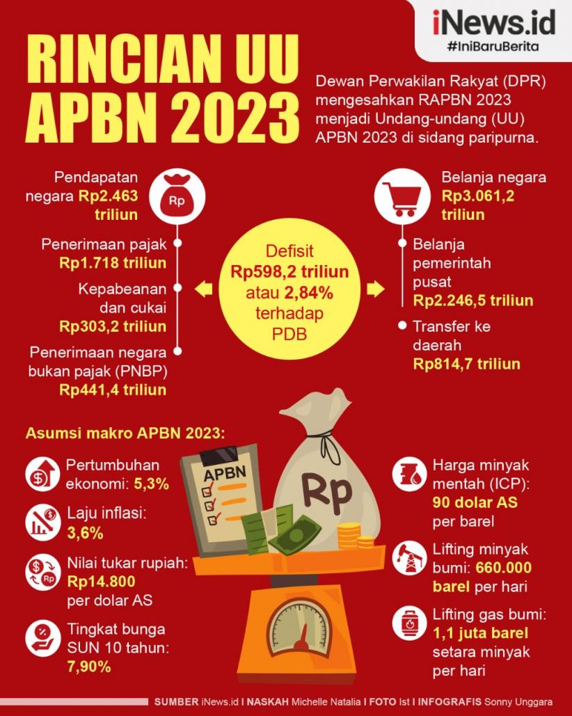Infografis Rincian UU APBN 2023
