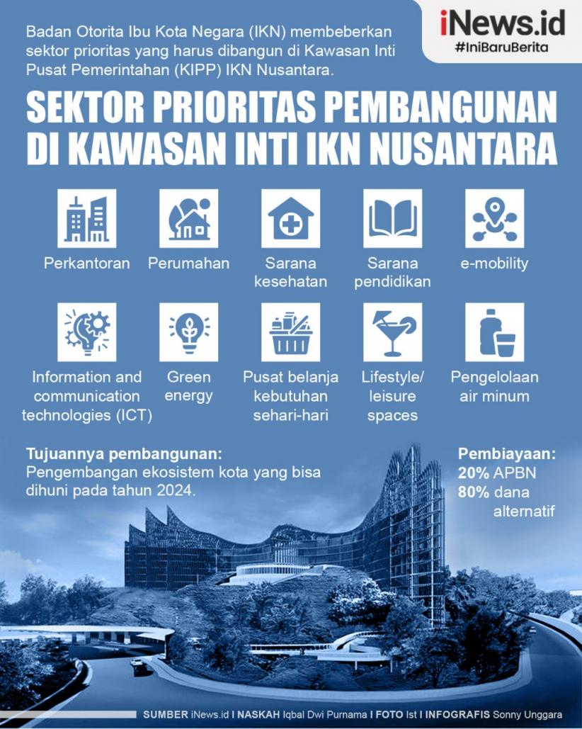 Infografis Sektor Prioritas Pembangunan di Kawasan Inti IKN Nusantara