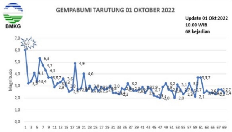 title Update Gempa Tapanuli Utara, Terjadi 68 Gempa Susulan hingga Pukul 10.00 Update Gempa Tapanuli Utara, Terjadi 68 Gempa Susulan hingga Pukul 10.00