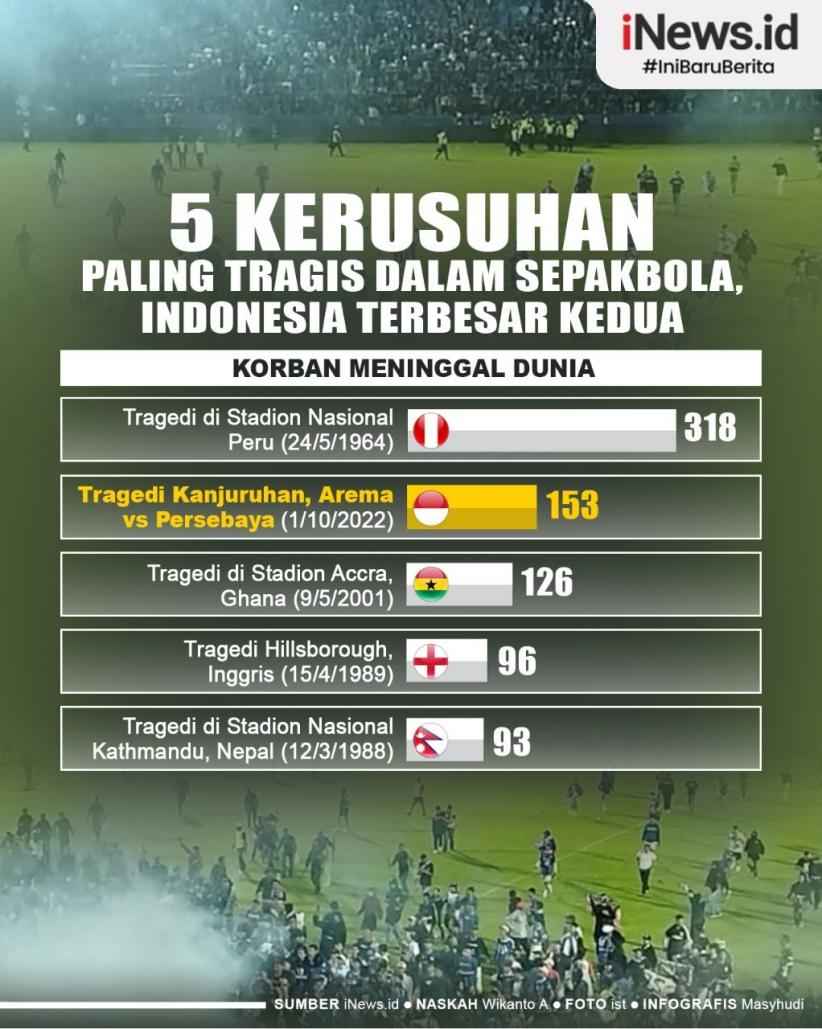 Infografis Sejarah Stadion Kanjuruhan 