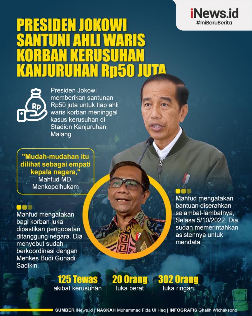 Infografis Presiden Jokowi Santuni Ahli Waris Korban Kerusuhan Kanjuruhan