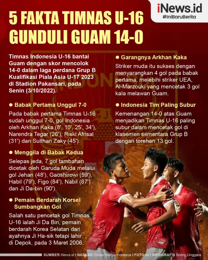 Infografis 5 Fakta Timnas U-16 Gunduli Guam 14-0