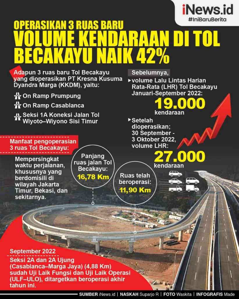Infografis Volume Kendaraan di Tol Becakayu Naik 42 Persen  