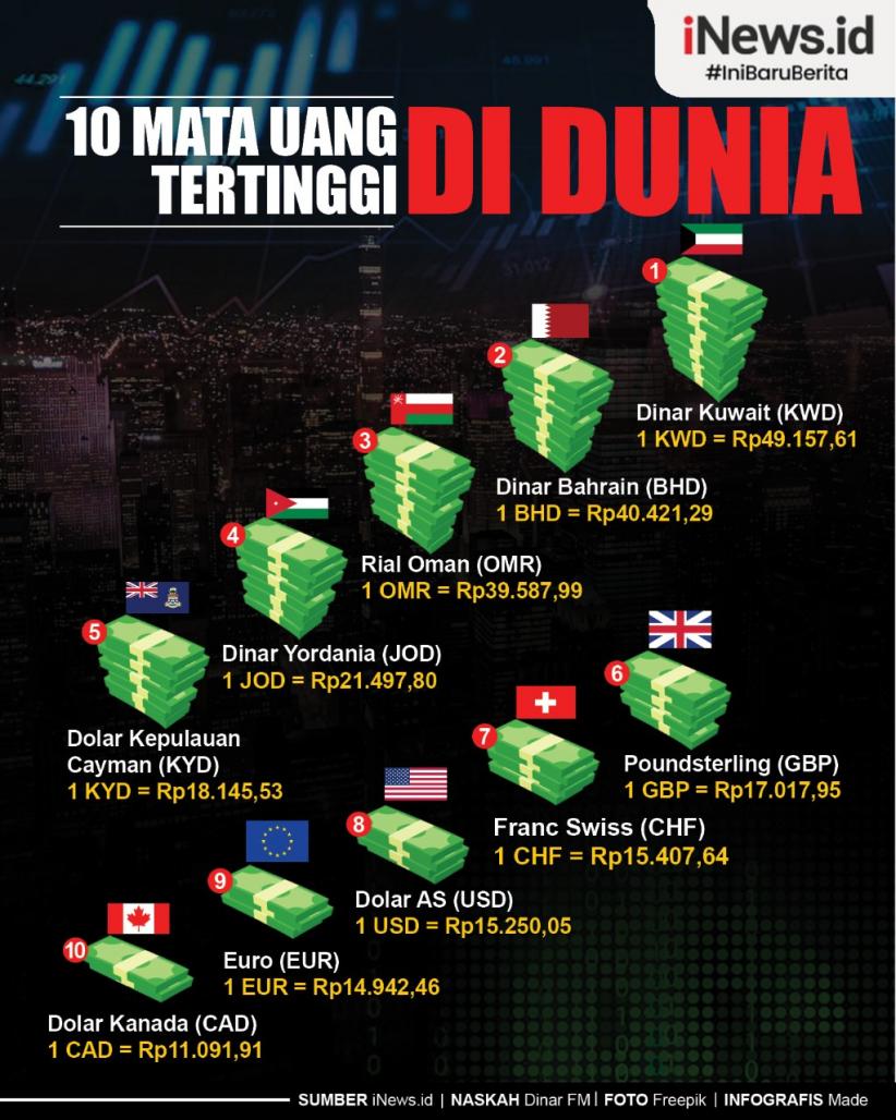 Infografis 10 Mata Uang Tertinggi di Dunia