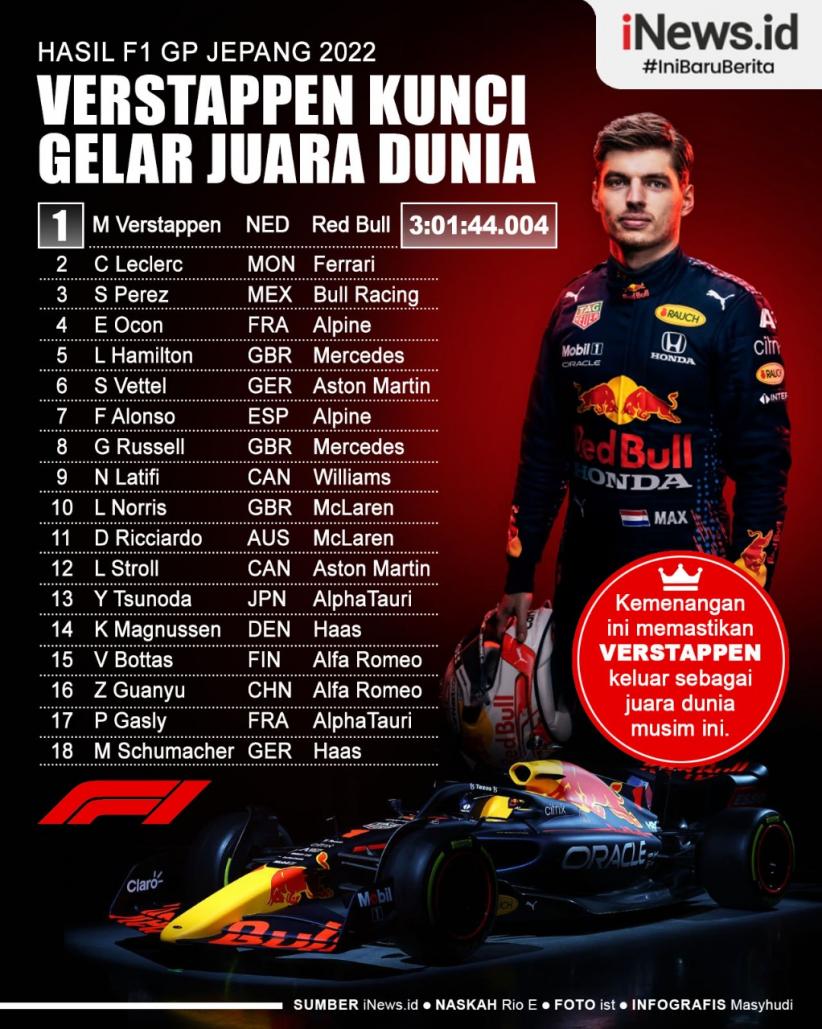 Infografis Max Verstappen Kunci Gelar Juara Dunia Di F1 GP Jepang 2022