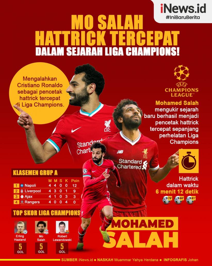 Infografis Moh Salah Jadi Pemain Pencetak Hattrick Tercepat di Liga Champions
