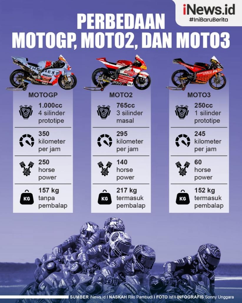 Infografis Perbedaan MotoGP, Moto2 Dan Moto3