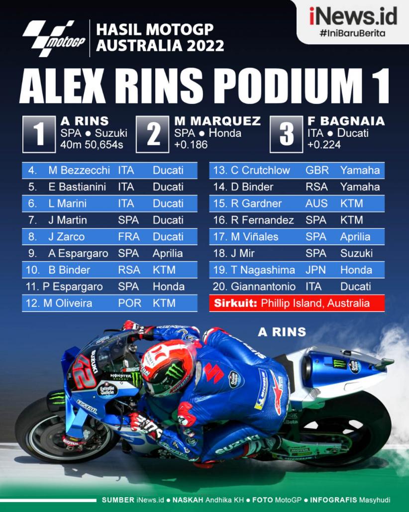 Infografis Alex Rins Juara MotoGP Australia 2022