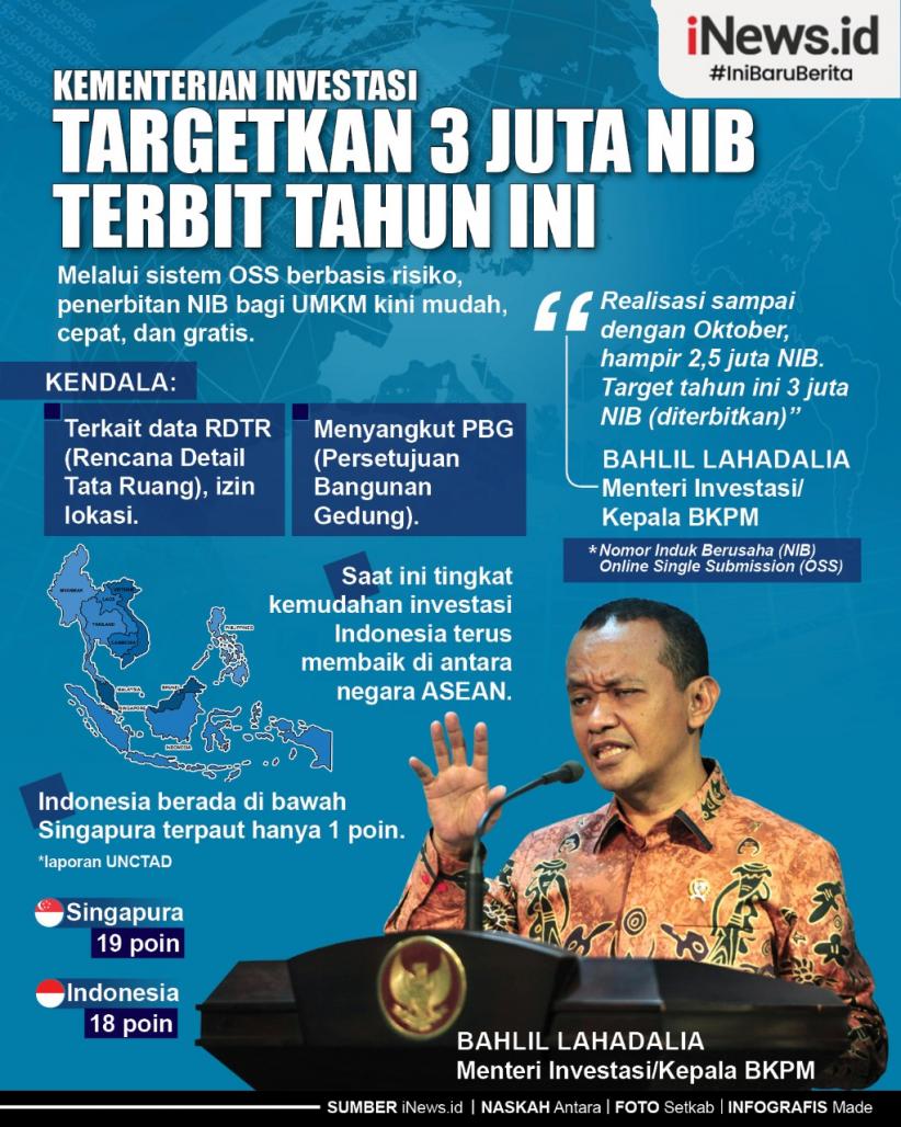 Infografis Kementerian Investasi Targetkan 3 Juta NIB Terbit Tahun Ini