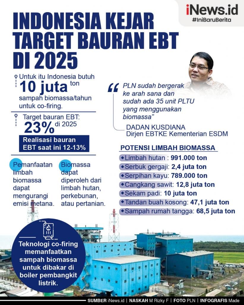 Infografis Indonesia Kejar Target Bauran EBT di 2025
