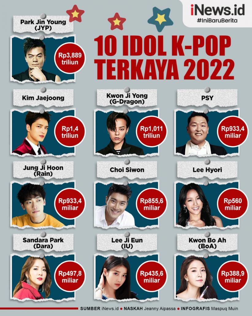 Infografis 10 Idol K-Pop Terkaya 2022