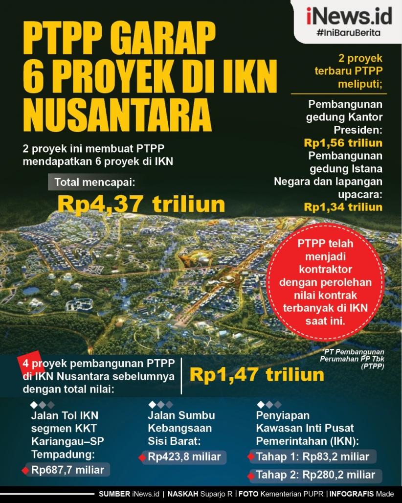 Infografis PTPP Garap 6 Proyek di IKN Nusantara