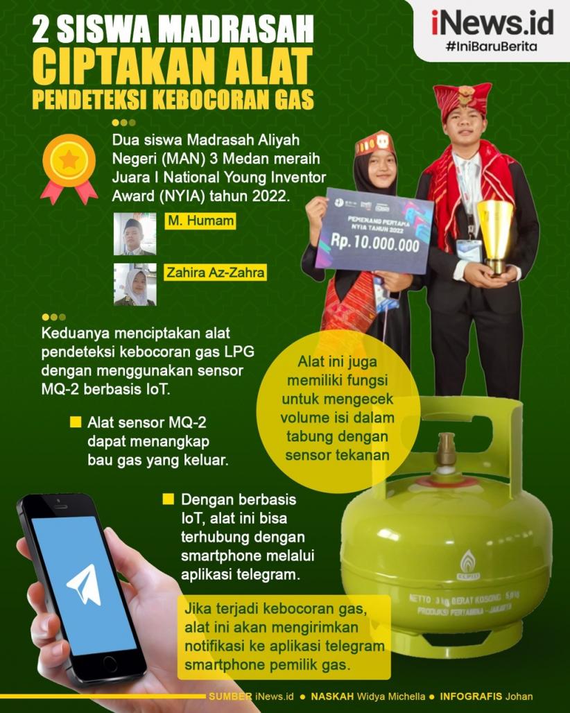 Infografis 2 Siswa Madrasah Ciptakan Alat Pendeteksi Kebocoran Gas