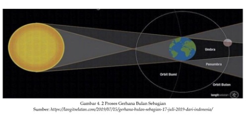 Mengenal Fenomena Gerhana Bulan Total Yang Terjadi Sore Ini Dan ...