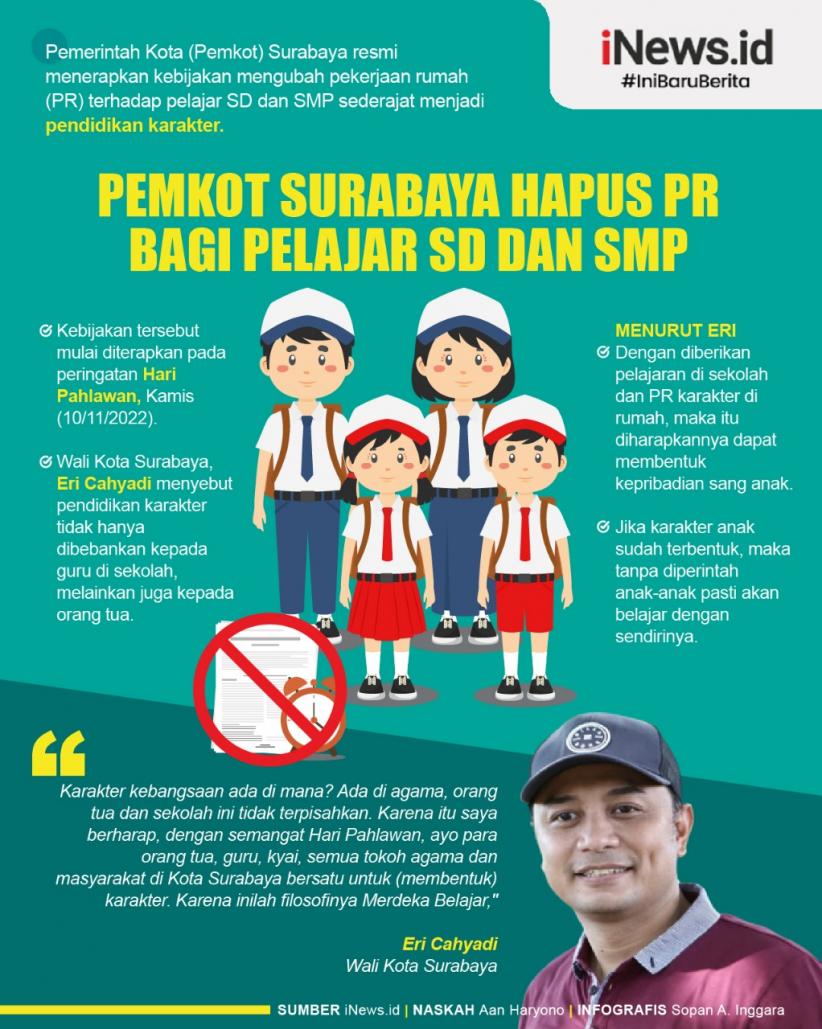 Infografis Pelajar SD dan SMP di Surabaya Tak Lagi Diberi PR