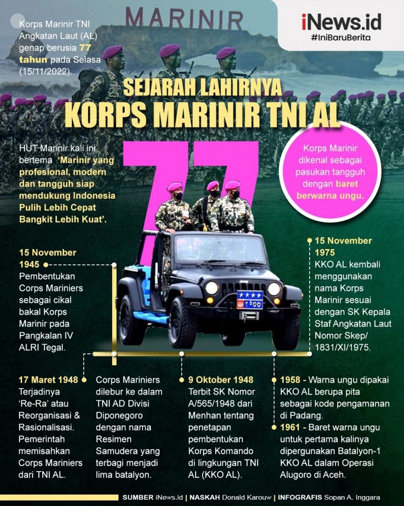 Infografis Sejarah Lahirnya Korps Marinir TNI AL