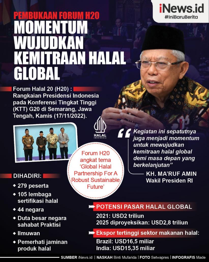 Infografis Pembukaan Forum H20 Momentum Wujudkan Kemitraan Halal Global