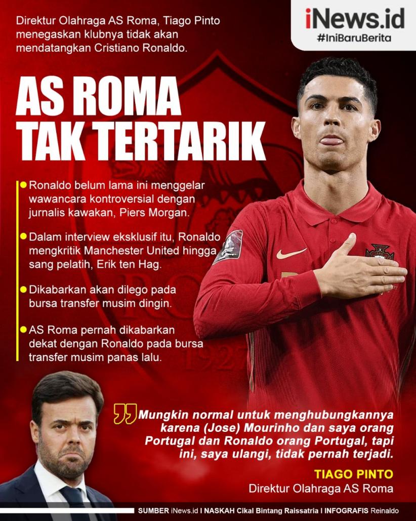 Infografis AS Roma Tak Tertarik Rekrut Cristiano Ronaldo