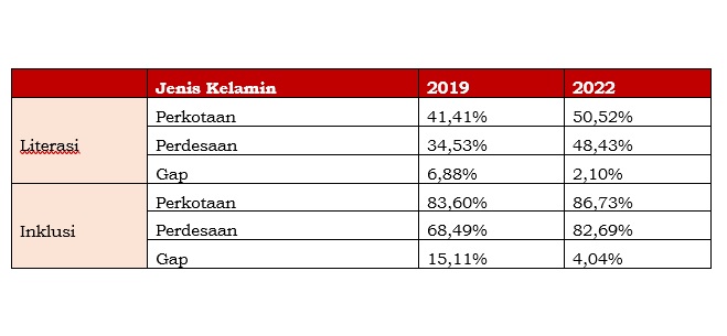 Meningkat! Indeks Literasi Dan Inklusi Keuangan Masyarakat Indonesia ...