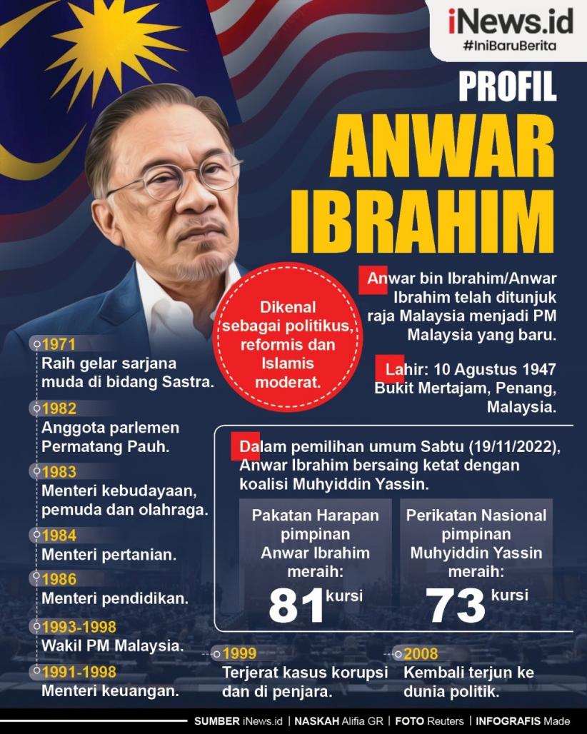 Infografis Profil Anwar Ibrahim