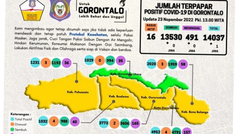 Dinkes Sebut Ada 16 Kasus Baru Covid-19 di Gorontalo