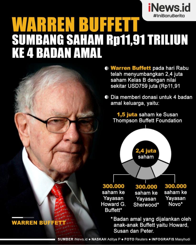 Infografis Warren Buffett Sumbang Saham ke 4 Badan Amal  