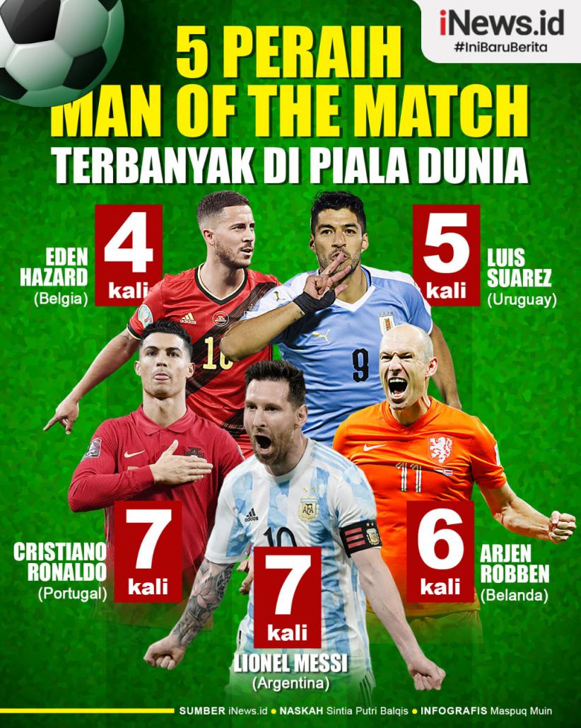 Infografis 5 Peraih Man of The Match Terbanyak di Piala Dunia