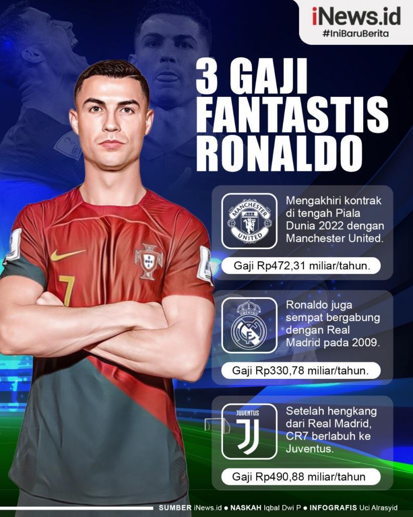 Infografis 3 Gaji Fantastis Cristiano Ronaldo  Sepanjang Kariernya