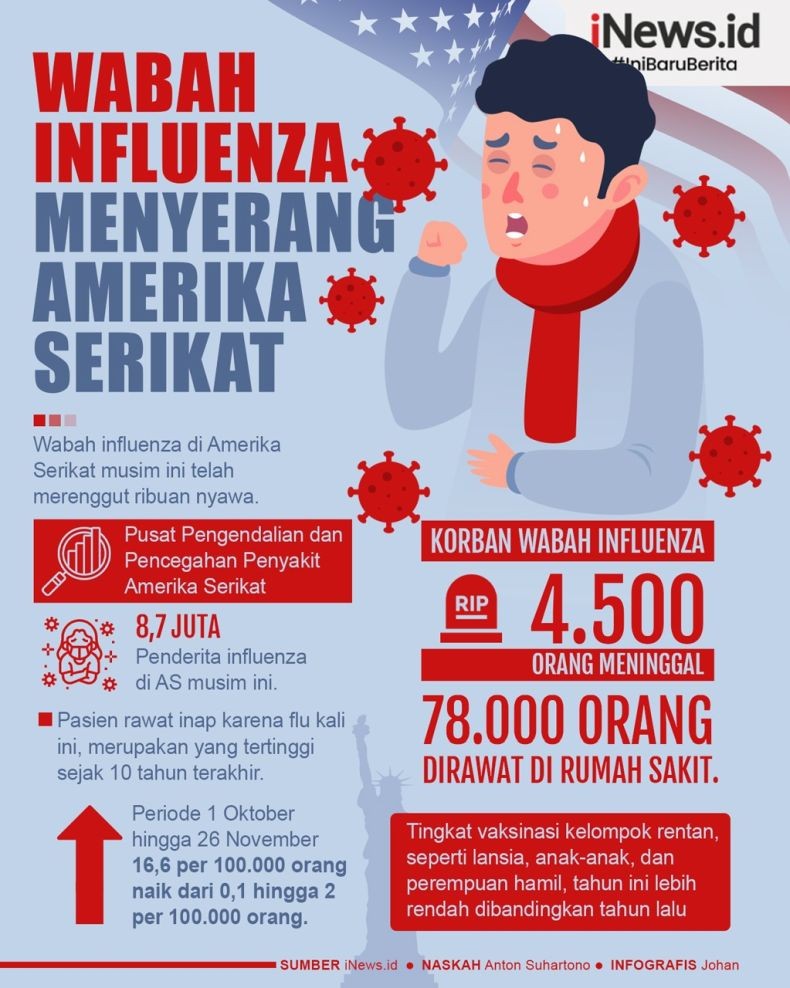 Infografis Flu Tewaskan 4.500 Orang di AS, 78.000 Dirawat