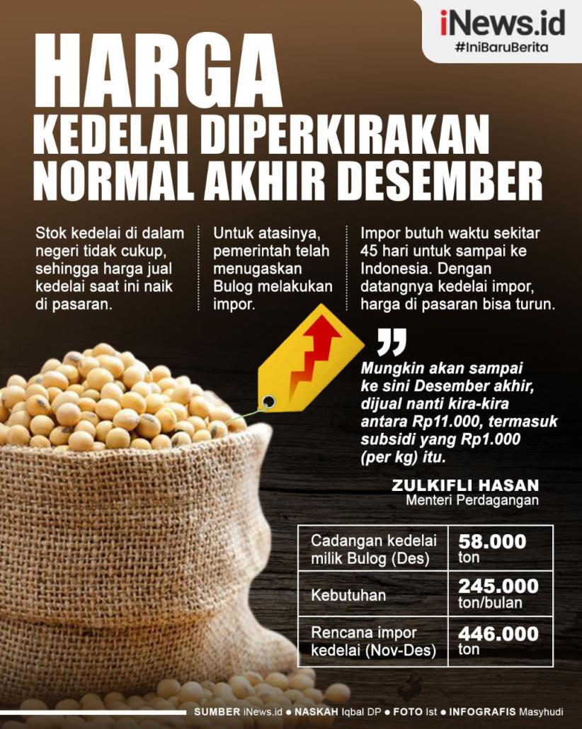 Infografis Harga Kedelai Diperkirakan Normal Akhir Desember  2022