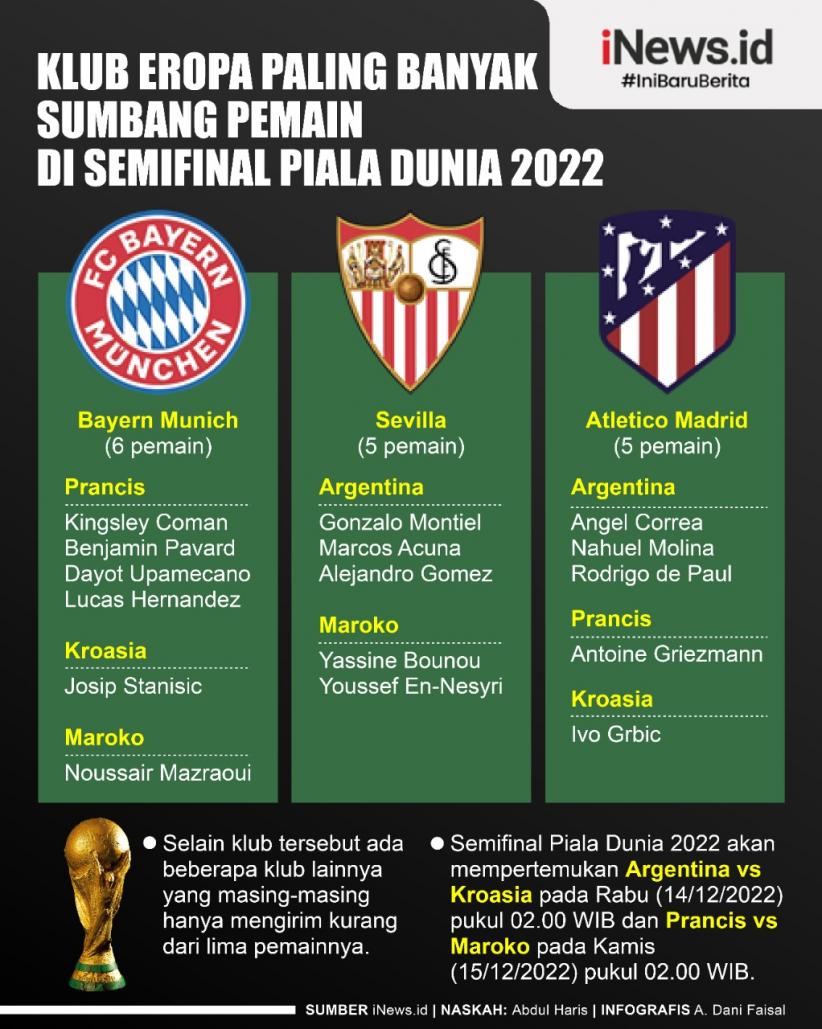 Infografis Klub Terbanyak yang Sumbang Pemain di Semifinal Piala Dunia 2022
