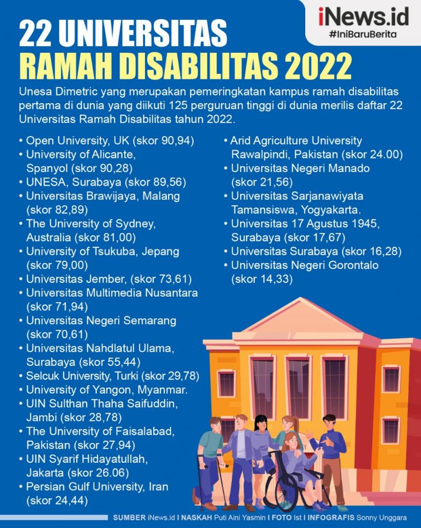 Infografis 22 Universitas Ramah Disabilitas 2022
