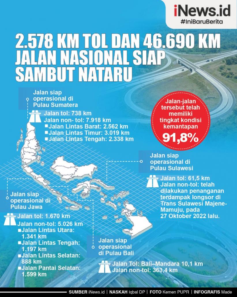 Infografis 2.578 Km Tol Dan 46.690 Km Jalan Nasional Siap Sambut Nataru