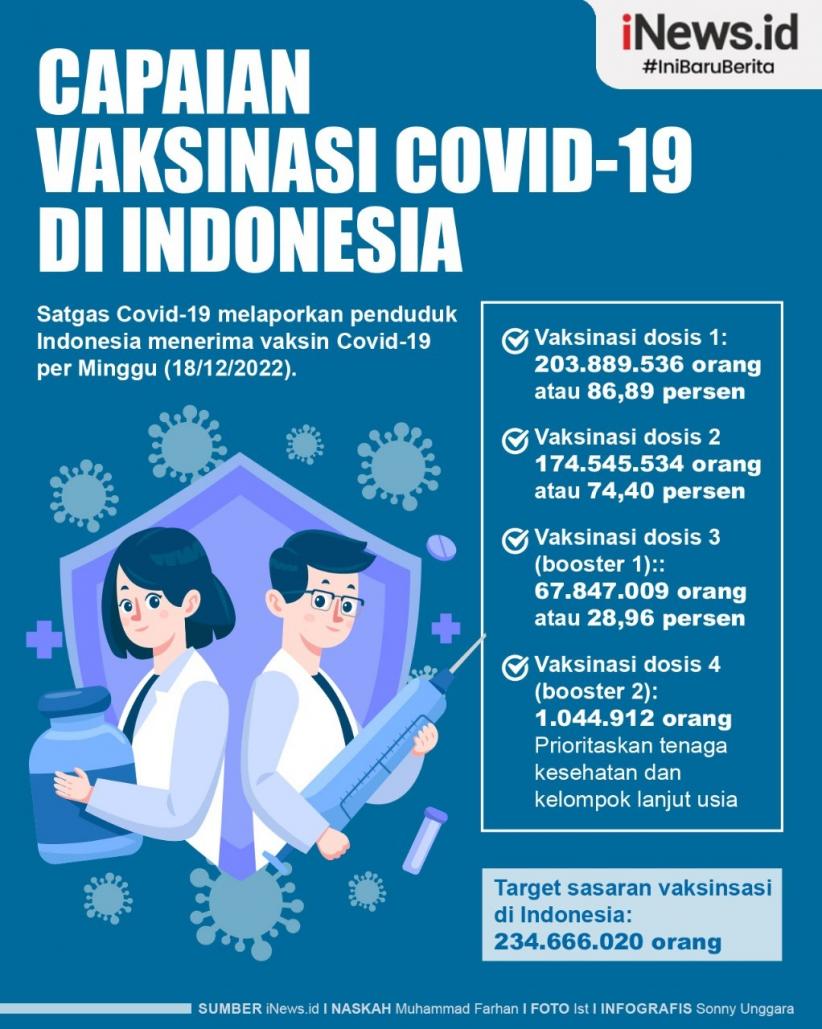 Infografis Capaian Vaksinasi Covid-19 hingga Booster di Indonesia