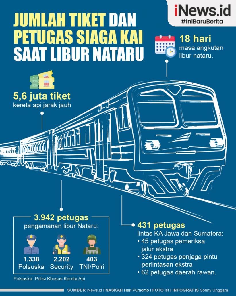 Infografis Jumlah Tiket Kereta dan Petugas Siaga KAI Saat Libur Nataru