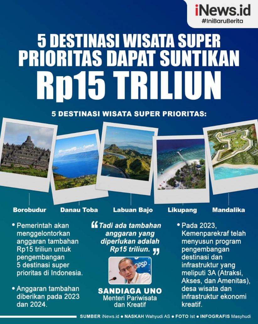 Infografis 5 Destinasi Wisata Super Prioritas Dapat Suntikan Rp15 Triliun