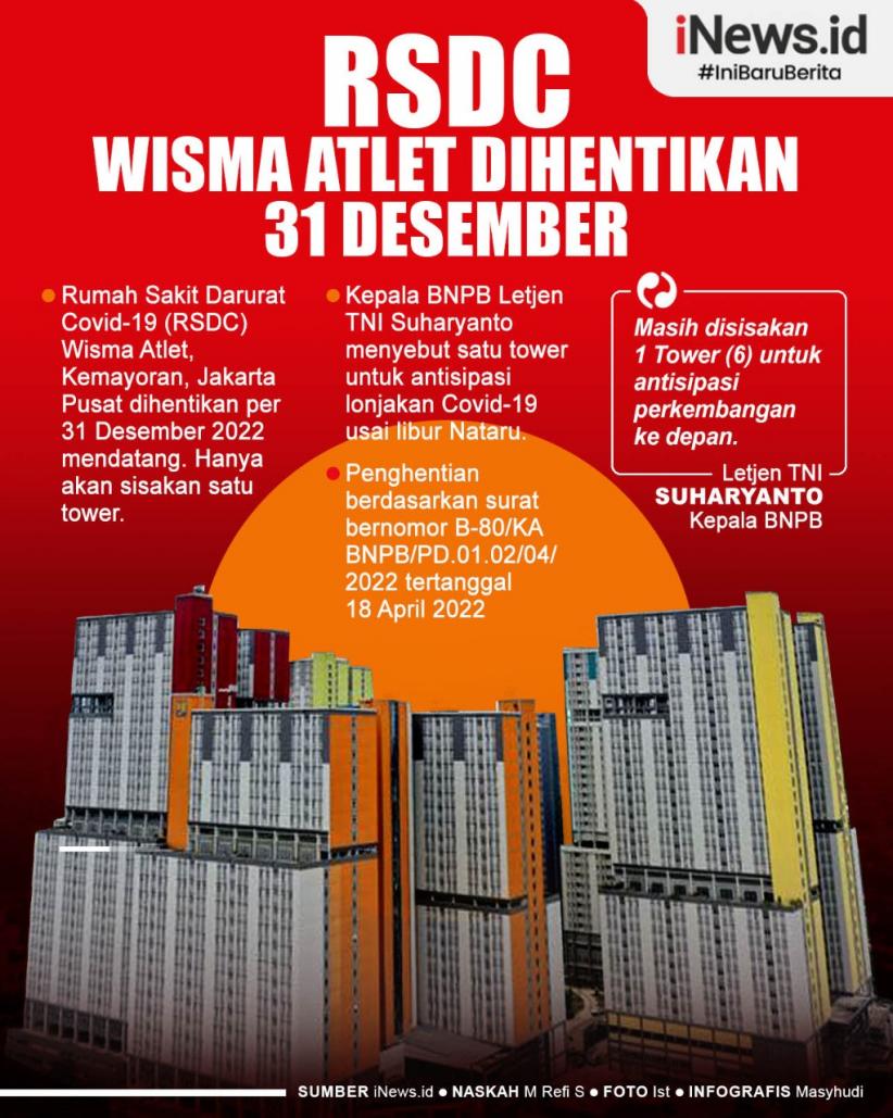 Infografis Wisma Atlet Dihentikan 31 Desember 2022
