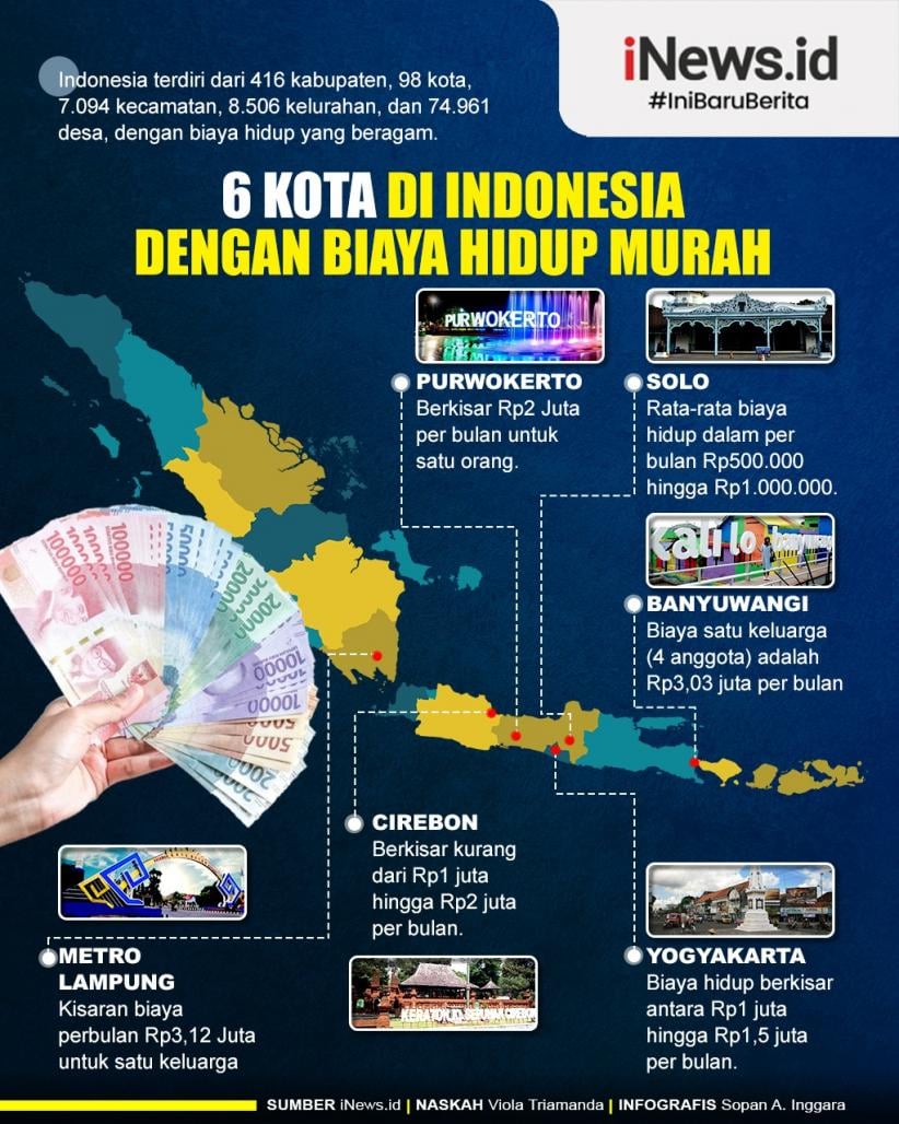 Infografis 6 Kota di Indonesia dengan Biaya Hidup Murah