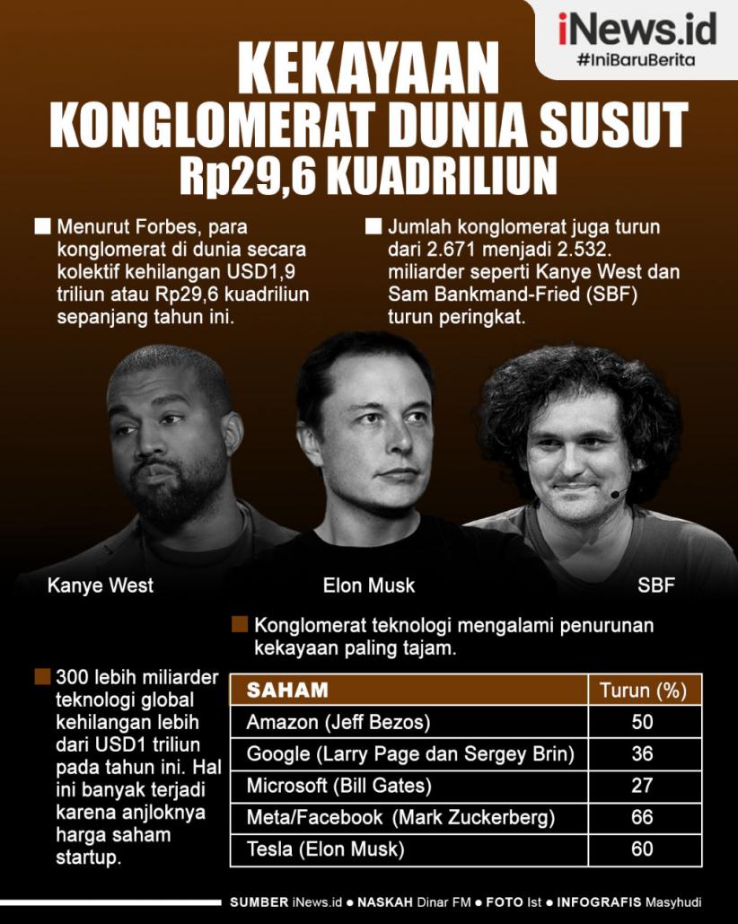 Infografis Kekayaan Konglomerat Dunia Susut Rp29,6 Kuadriliun