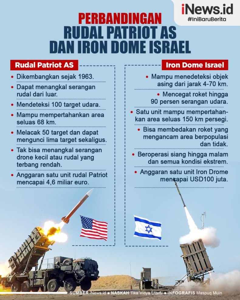 Infografis Perbandingan Rudal Pertahanan Patriot dan Iron Dome