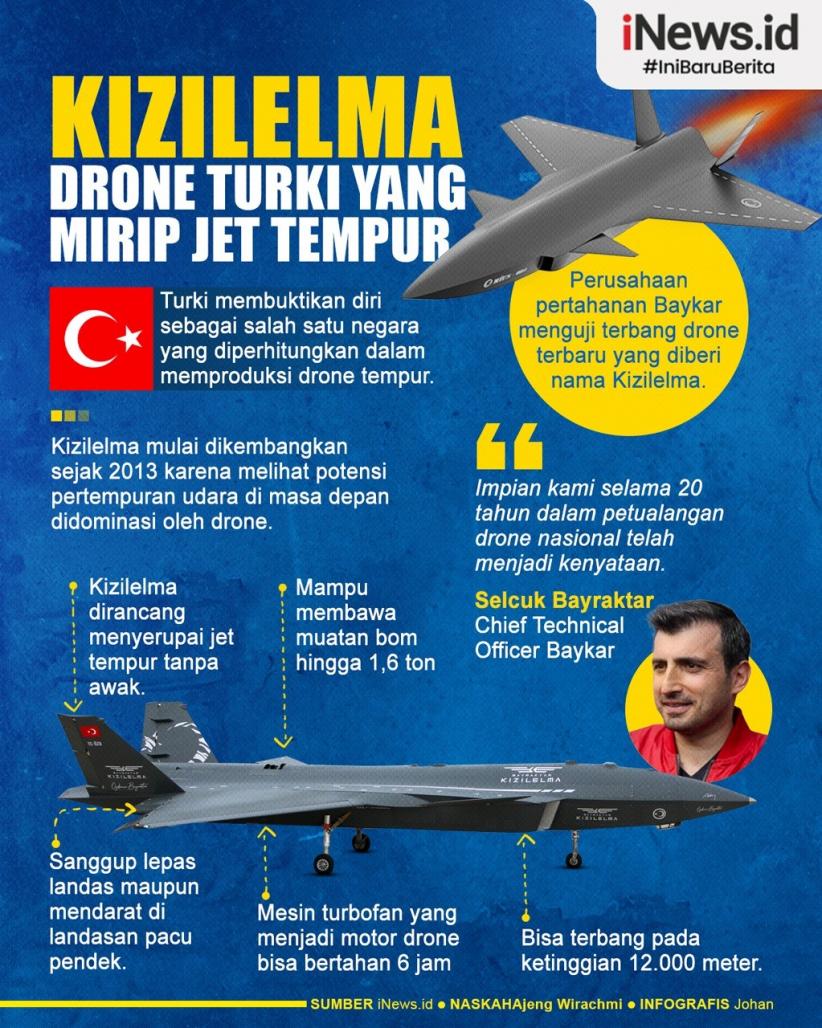 Infografis Kizilelma, Drone Turki yang Mirip Jet Tempur
