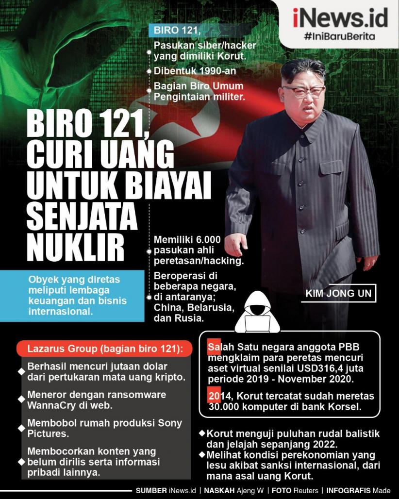 Infografis Biro 121, Pasukan Hacker Korut yang Curi Uang untuk Senjata Nuklir