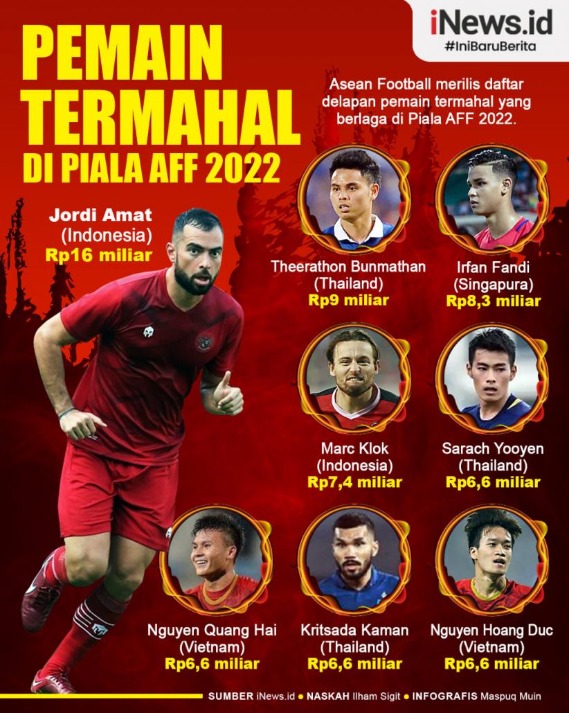 Infografis Daftar Pemain Termahal di Piala AFF 2022