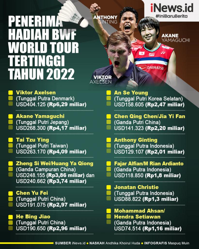 Infografis Viktor Axelsen Kantongi Rp6 Miliar Sepanjang 2022
