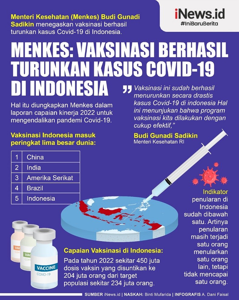 Infografis Menkes: Vaksinasi Berhasil Turunkan Kasus Covid-19 di Indonesia