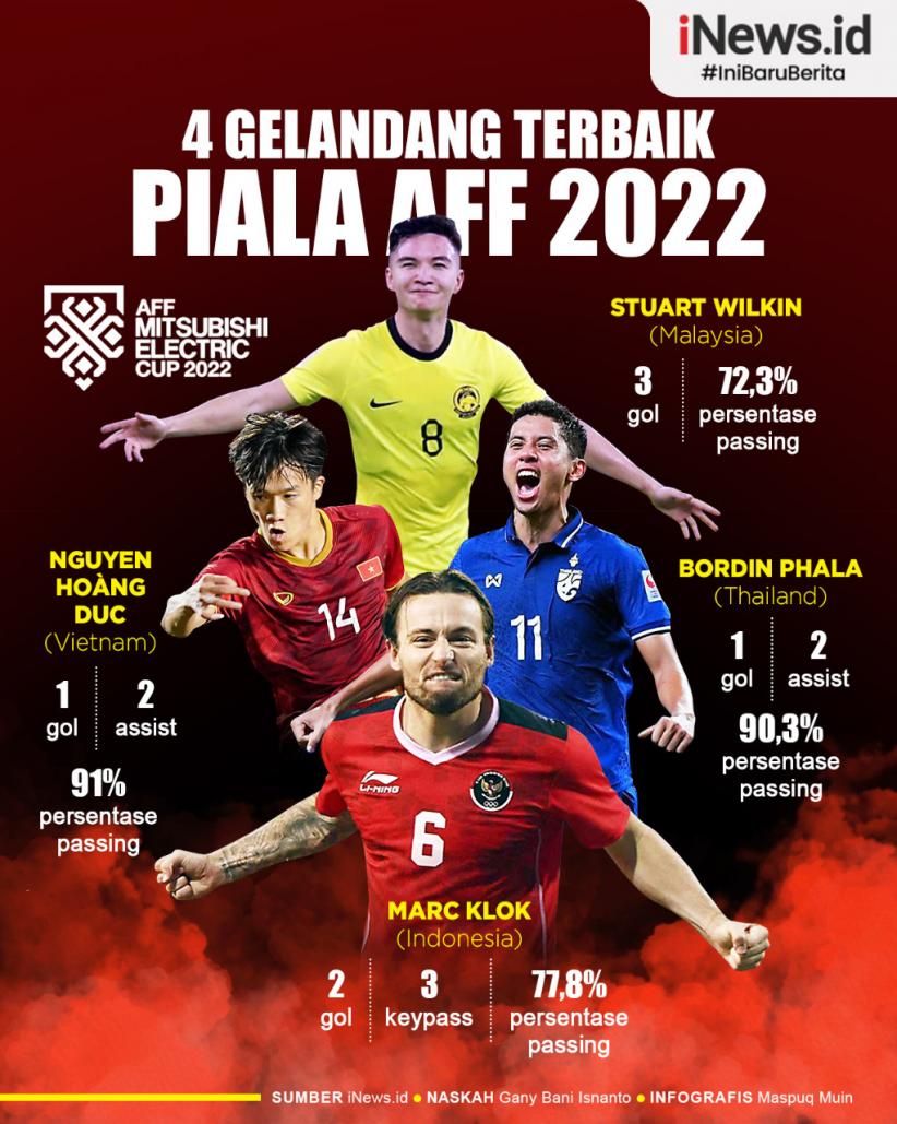 Infografis 4 Gelandang Terbaik Piala AFF 2022