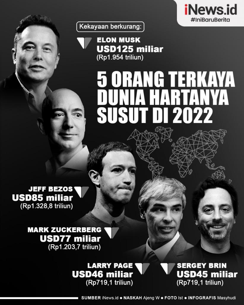 Infografis 5 Orang Terkaya Dunia Hartanya Susut di 2022